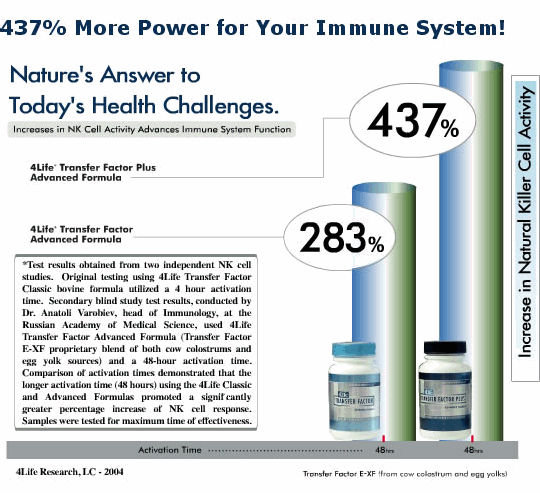 Dr. Rob Robertson, MD - I believe transfer factors are, without a doubt, the greatest discovery of the century in supporting and modulating the immune system. I believe a strengthened immune system will be the primary way to stay well in the future. This nutrient can affect the immune system like nothing else can. I sincerely believe everyone needs to consume this product. There is no other product in a nutritional substance, nor a drug, that has this kind of power and ability to affect our immune system.